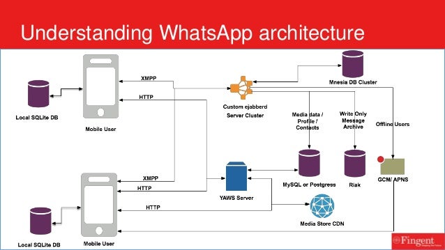 Realtime communication in mobile