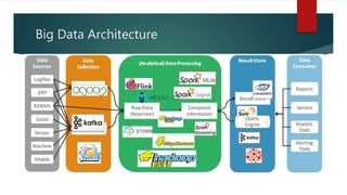 Big Data Architecture
 
