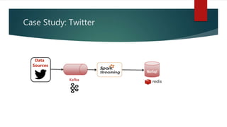 Case Study: Twitter
Data
Sources
Kafka
NoSql
 