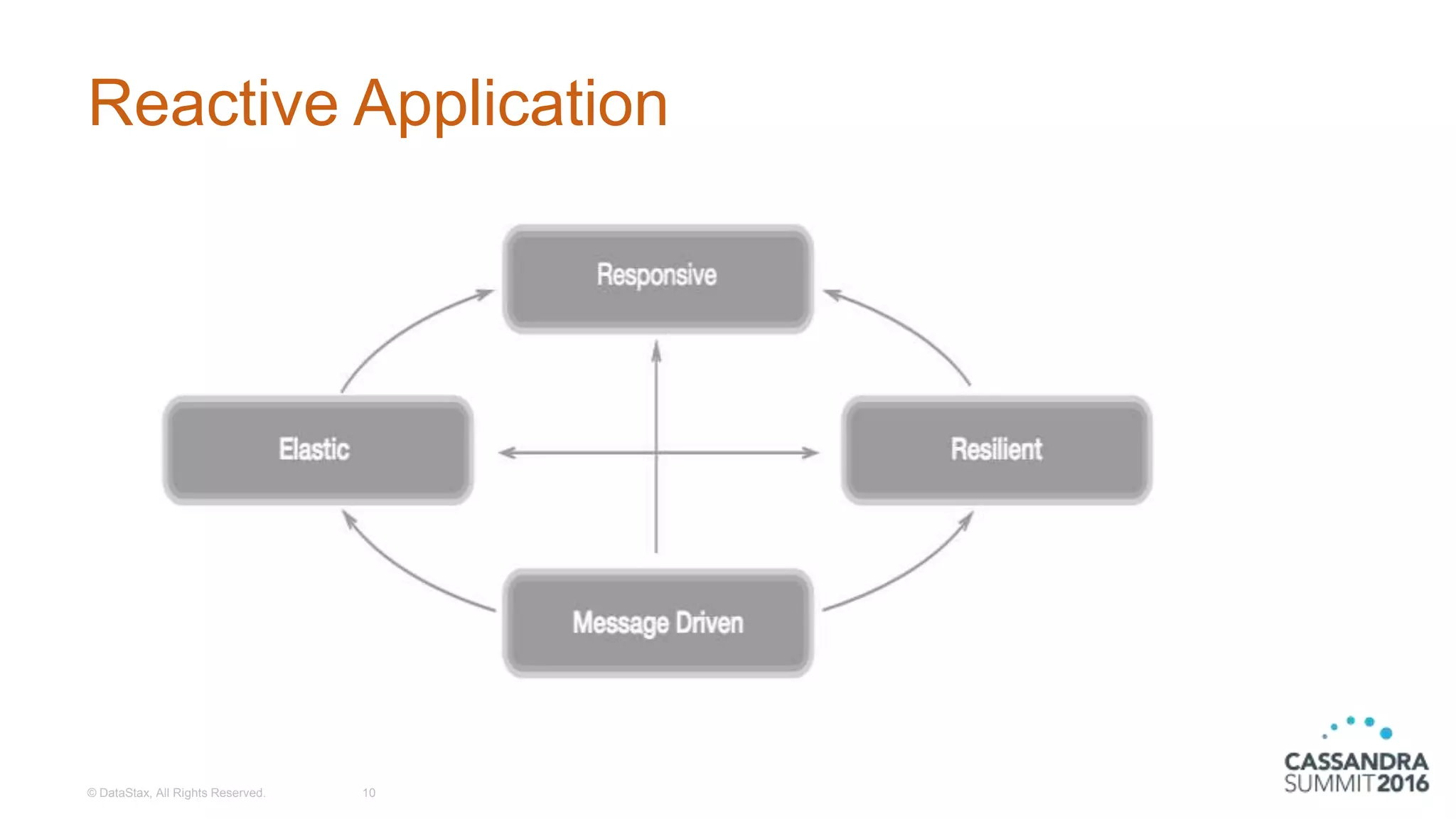 Reactive Application
© DataStax, All Rights Reserved. 10
 
