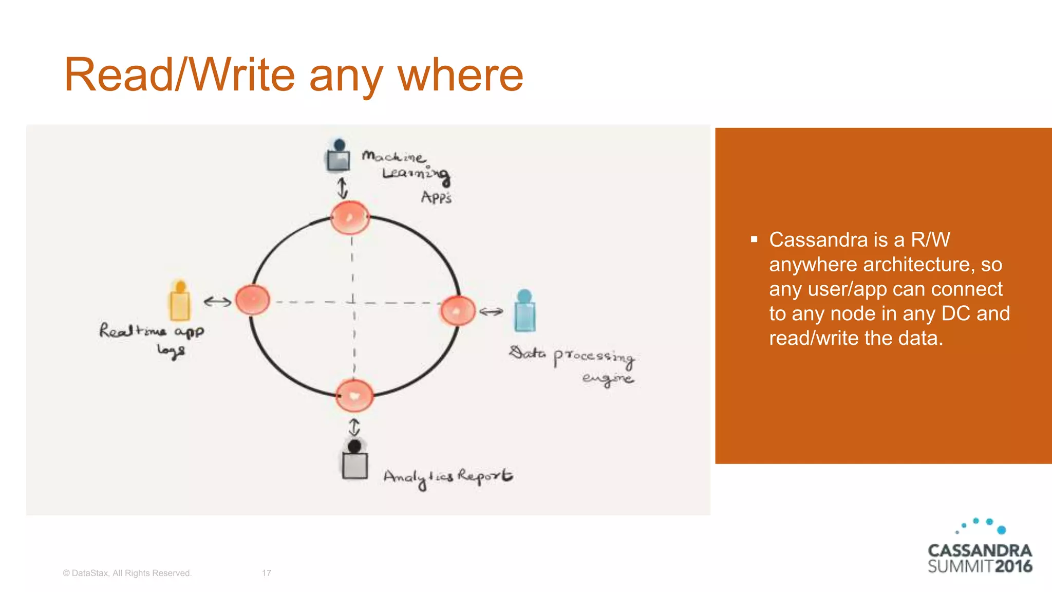 Read/Write any where
© DataStax, All Rights Reserved. 17
 Cassandra is a R/W
anywhere architecture, so
any user/app can connect
to any node in any DC and
read/write the data.
 