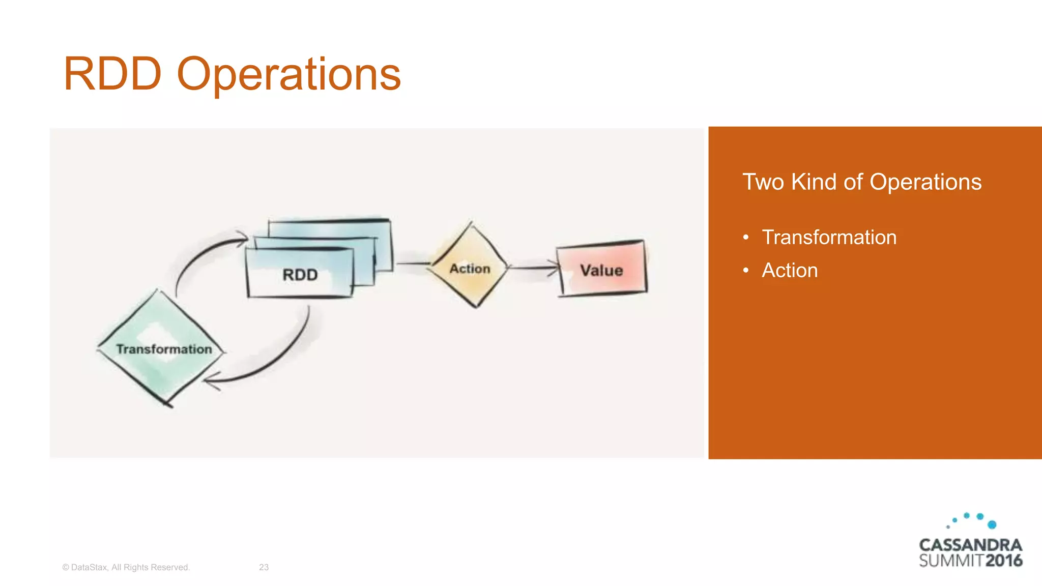 RDD Operations
© DataStax, All Rights Reserved. 23
Two Kind of Operations
• Transformation
• Action
 