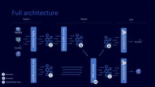 RestServer/Logstash
Full architecture
KafkaConnect
Sourceingeststream
StreamApp
Retention
Compact
GlobalKTable Store
SinkStreamSource
 