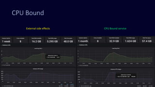 CPU Bound
CPU Bound serviceExternal side effects
 