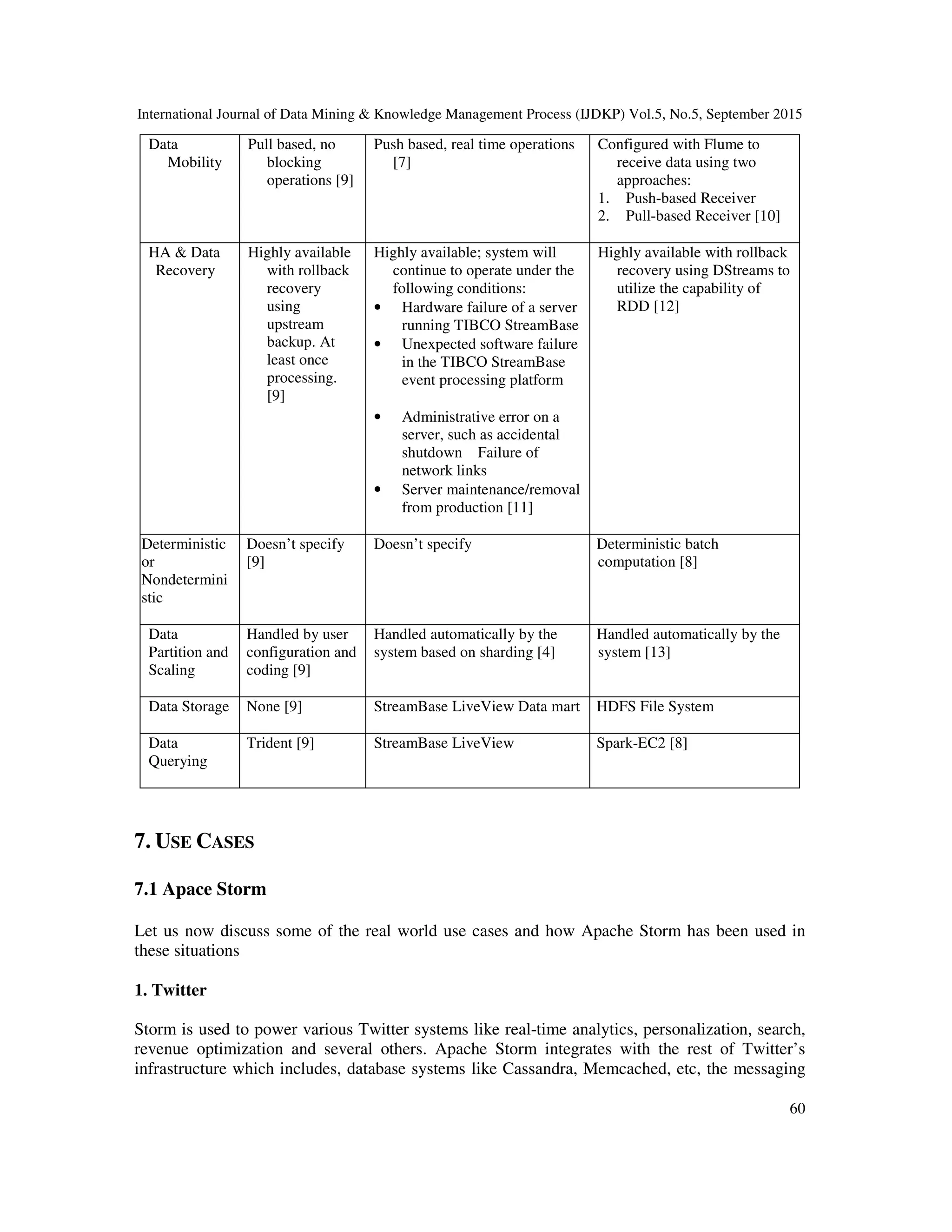 International Journal of Data Mining & Knowledge Management Process (IJDKP) Vol.5, No.5, September 2015
60
7. USE CASES
7.1 Apace Storm
Let us now discuss some of the real world use cases and how Apache Storm has been used in
these situations
1. Twitter
Storm is used to power various Twitter systems like real-time analytics, personalization, search,
revenue optimization and several others. Apache Storm integrates with the rest of Twitter’s
infrastructure which includes, database systems like Cassandra, Memcached, etc, the messaging
Data
Mobility
Pull based, no
blocking
operations [9]
Push based, real time operations
[7]
Configured with Flume to
receive data using two
approaches:
1. Push-based Receiver
2. Pull-based Receiver [10]
HA & Data
Recovery
Highly available
with rollback
recovery
using
upstream
backup. At
least once
processing.
[9]
Highly available; system will
continue to operate under the
following conditions:
• Hardware failure of a server
running TIBCO StreamBase
• Unexpected software failure
in the TIBCO StreamBase
event processing platform
• Administrative error on a
server, such as accidental
shutdown Failure of
network links
• Server maintenance/removal
from production [11]
Highly available with rollback
recovery using DStreams to
utilize the capability of
RDD [12]
Deterministic
or
Nondetermini
stic
Doesn’t specify
[9]
Doesn’t specify Deterministic batch
computation [8]
Data
Partition and
Scaling
Handled by user
configuration and
coding [9]
Handled automatically by the
system based on sharding [4]
Handled automatically by the
system [13]
Data Storage None [9] StreamBase LiveView Data mart HDFS File System
Data
Querying
Trident [9] StreamBase LiveView Spark-EC2 [8]
 
