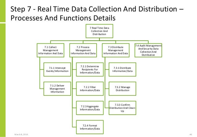 Real Time Data Strategy and Architecture