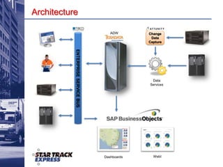 Low LatencyData comes from multiple sources, from inside and outside of local networks and needs to be available with very low latency………OLTP SQL ServerWireless IPDelivery Event??File TransferMainframe (RMS)Sortation EventEDW