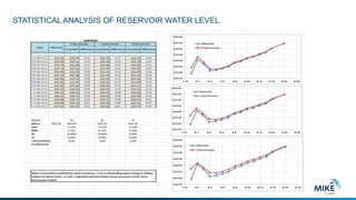 Real time decision support system in reserrvoir and flood management ...