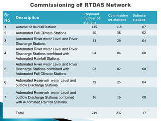 Real time decision support system krishna and upper bhima river basin ...