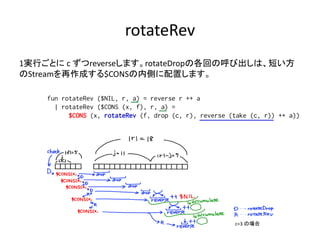 rotateRev
1実行ごとに c ずつreverseします。rotateDropの各回の呼び出しは、短い方
のStreamを再作成する$CONSの内側に配置します。

    fun rotateRev ($NIL, r, a) = reverse r ++ a
      | rotateRev ($CONS (x, f), r, a) =
          $CONS (x, rotateRev (f, drop (c, r), reverse (take (c, r)) ++ a))




                                                        c=3 の場合
 