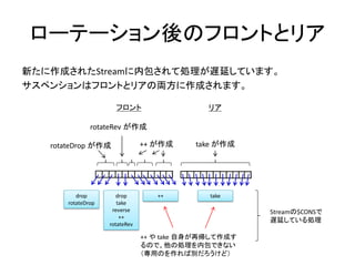 ローテーション後のフロントとリア
新たに作成されたStreamに内包されて処理が遅延しています。
サスペンションはフロントとリアの両方に作成されます。

                      フロント                    リア

               rotateRev が作成

   rotateDrop が作成               ++ が作成     take が作成




          drop         drop        ++         take
       rotateDrop      take
                     reverse                           Streamの$CONSで
                        ++
                                                       遅延している処理
                    rotateRev

                                ++ や take 自身が再帰して作成す
                                るので、他の処理を内包できない
                                （専用のを作れば別だろうけど）
 