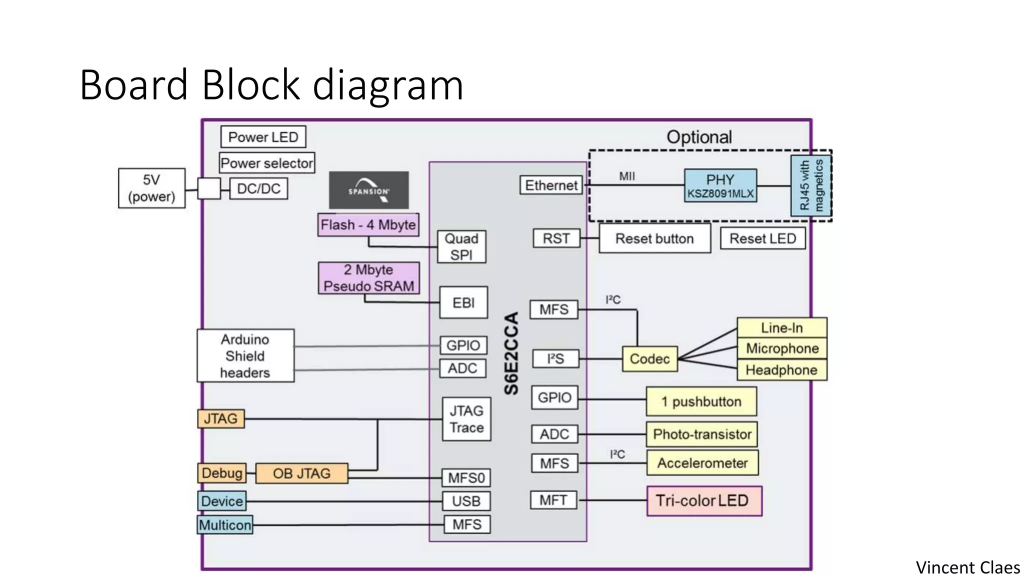 Board Block diagram
Vincent Claes
 