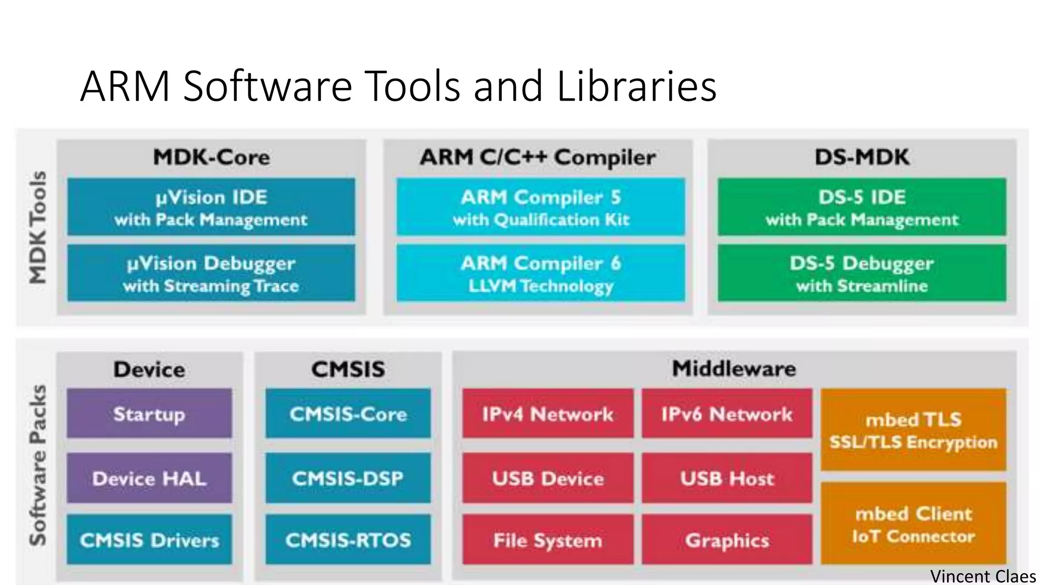 ARM Software Tools and Libraries
Vincent Claes
 