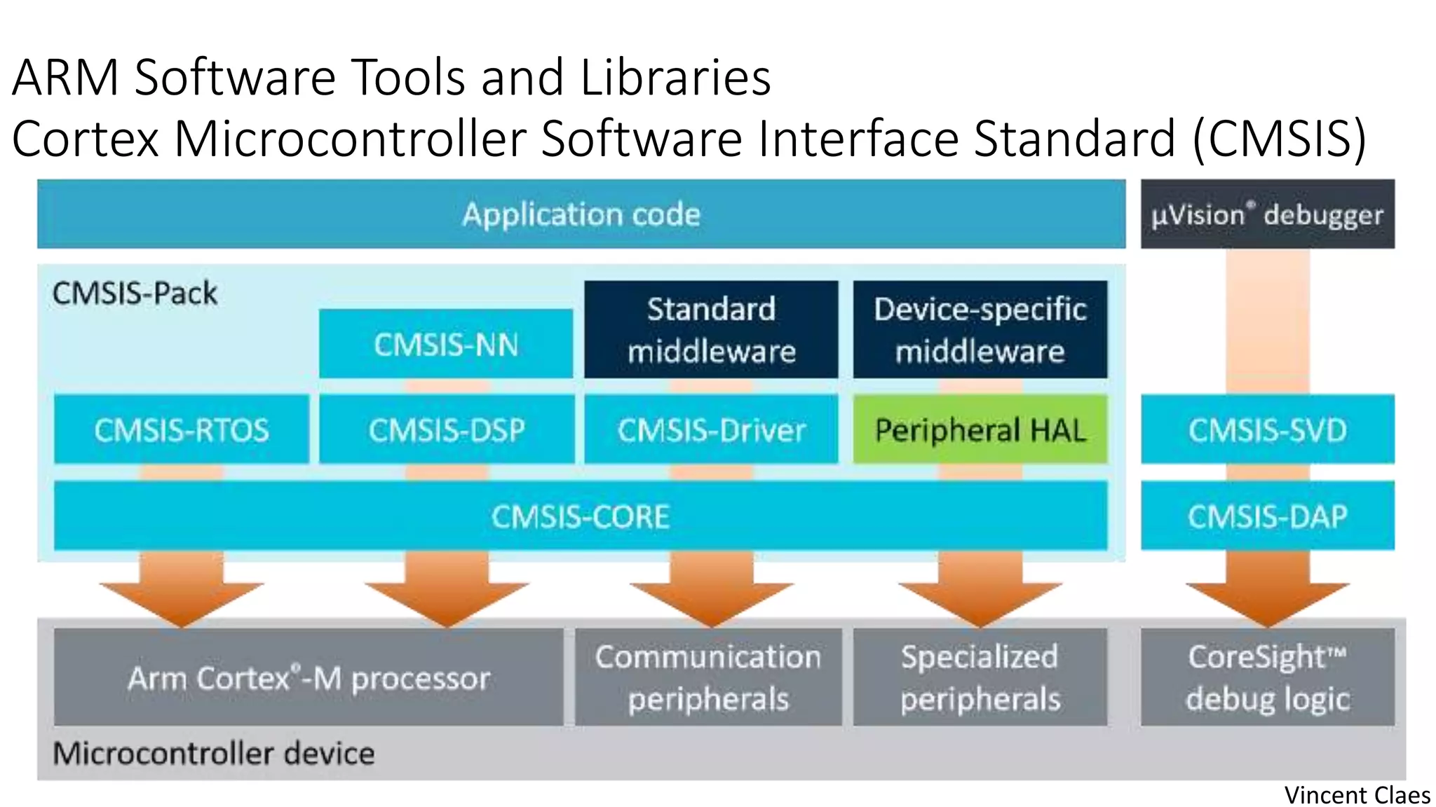 ARM Software Tools and Libraries
Cortex Microcontroller Software Interface Standard (CMSIS)
Vincent Claes
 