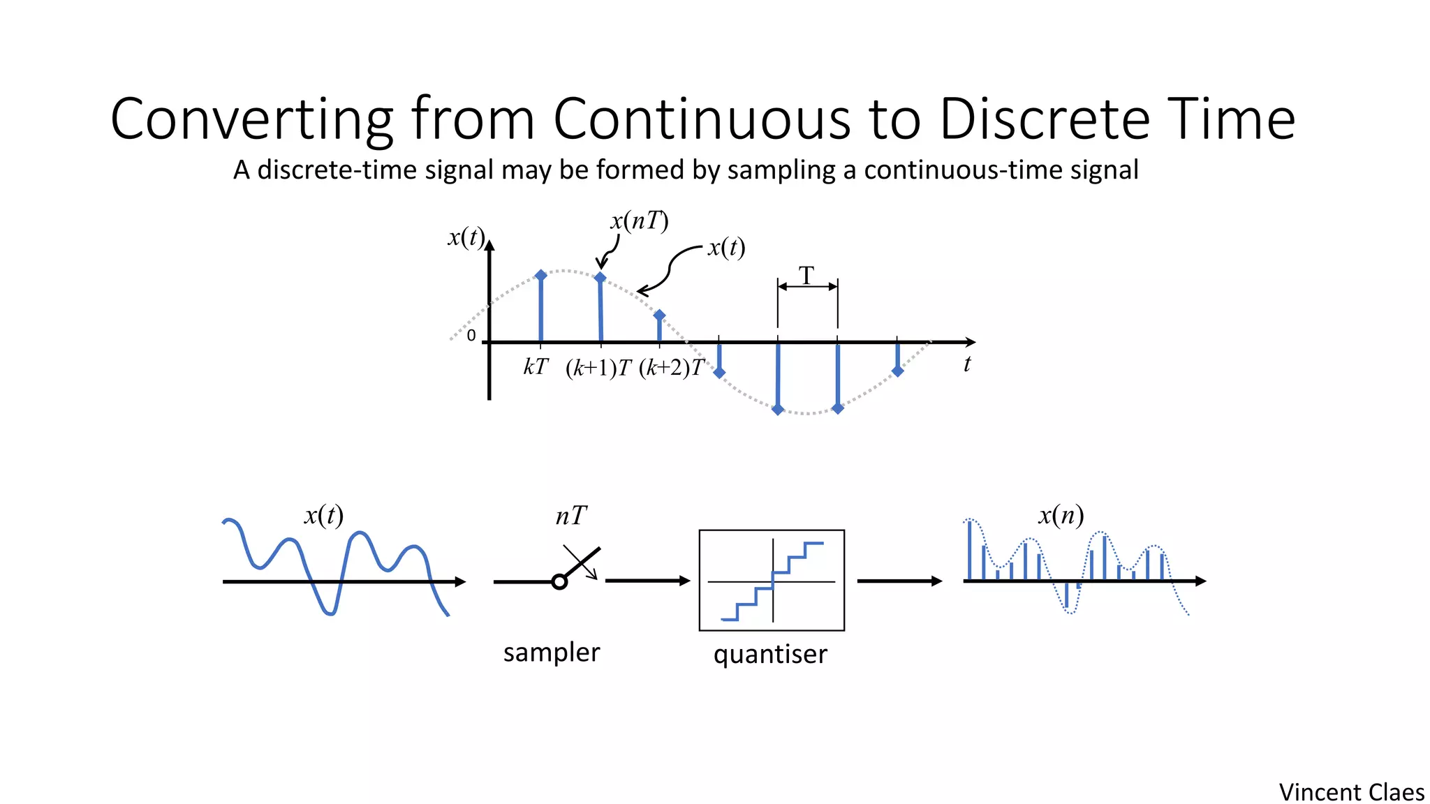 Converting from Continuous to Discrete Time
A discrete-time signal may be formed by sampling a continuous-time signal
t
0
x(t)
kT (k+1)T (k+2)T
T
x(t)
x(nT)
sampler
x(t) nT
quantiser
x(n)
Vincent Claes
 