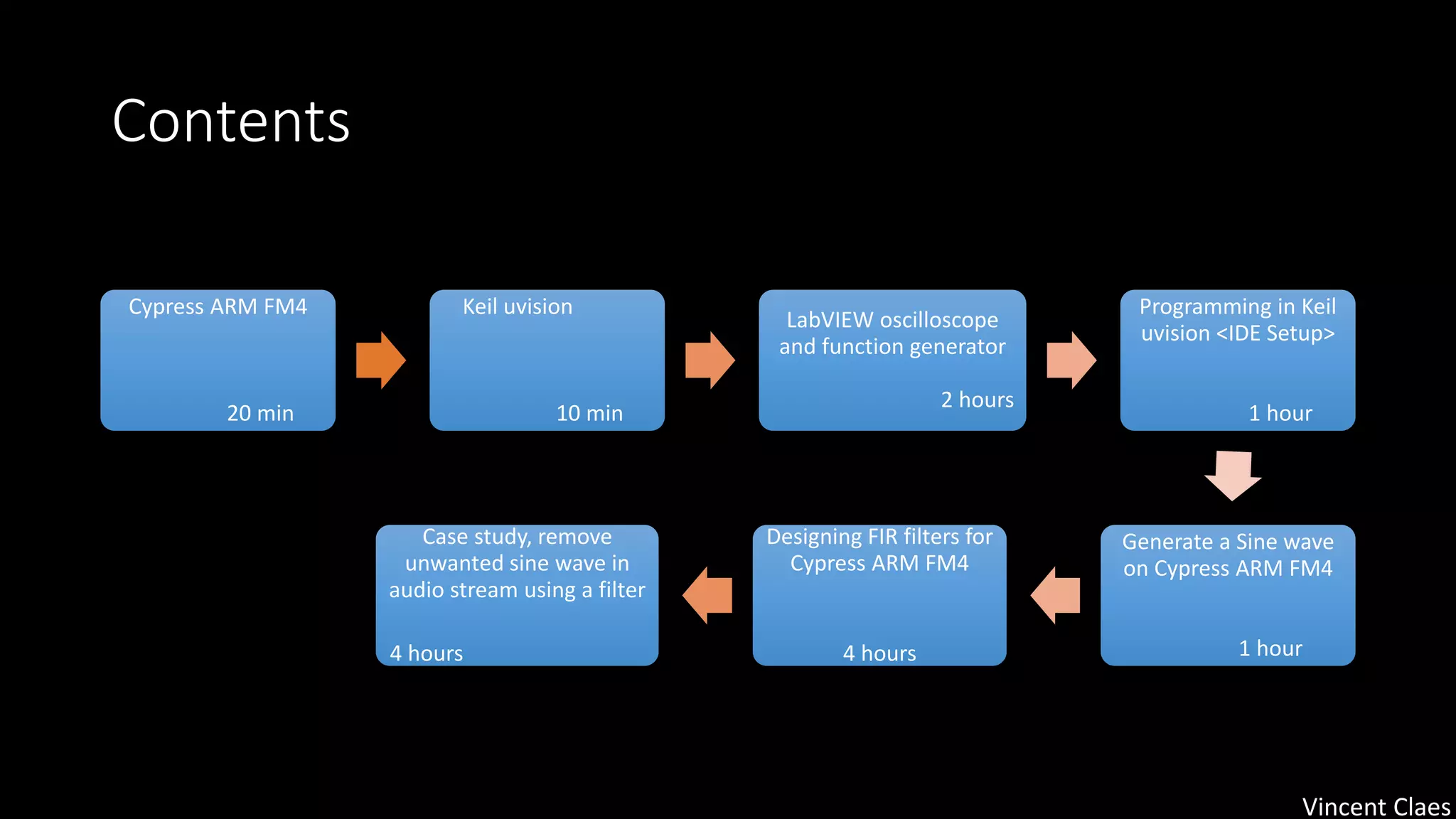 Contents
Cypress ARM FM4
20 min
Keil uvision
10 min
LabVIEW oscilloscope
and function generator
2 hours
Programming in Keil
uvision <IDE Setup>
1 hour
Generate a Sine wave
on Cypress ARM FM4
1 hour
Designing FIR filters for
Cypress ARM FM4
4 hours
Case study, remove
unwanted sine wave in
audio stream using a filter
4 hours
Vincent Claes
 