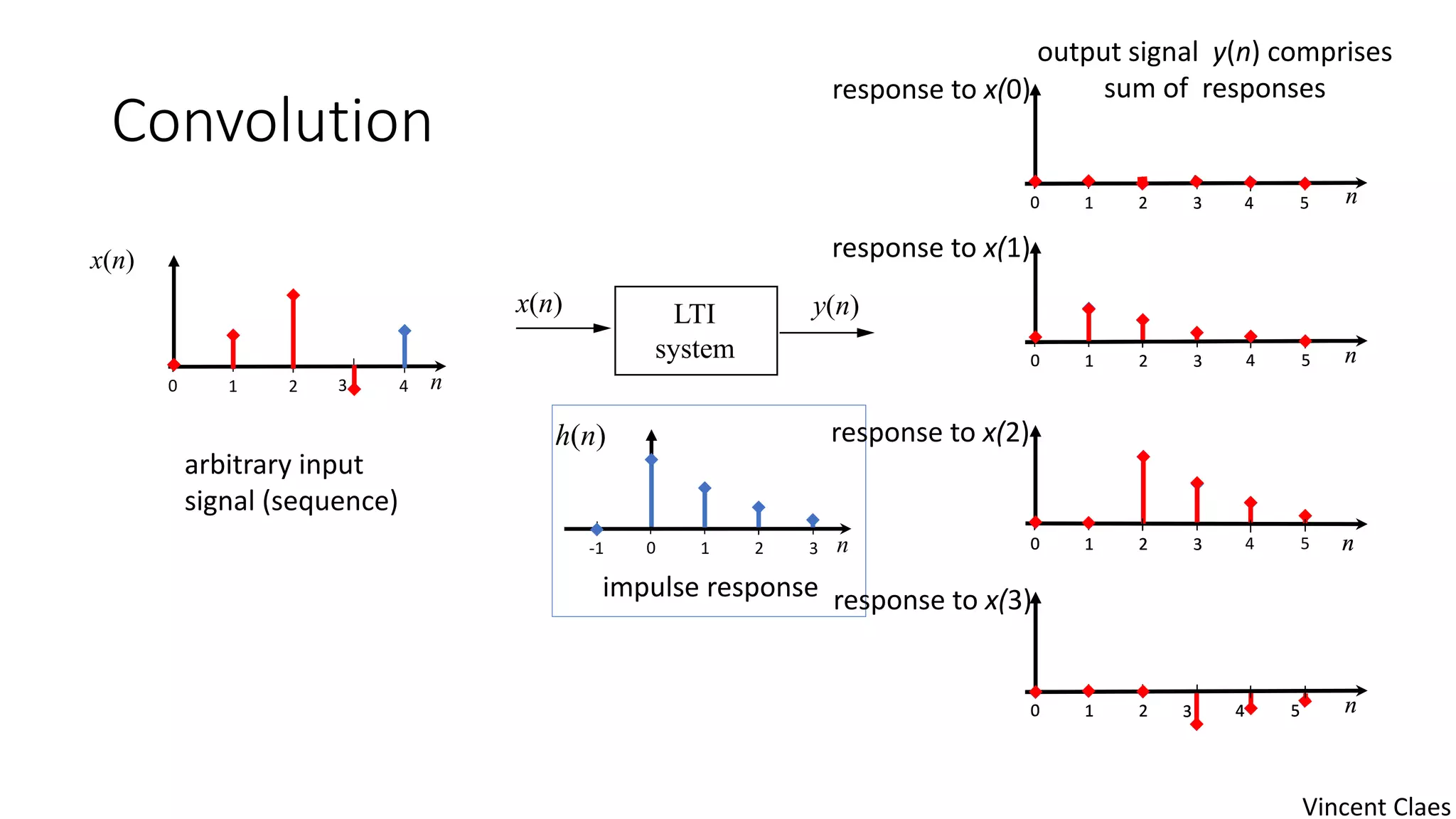 Convolution
0 n1 2 3
response to x(0)
4 50 n1 2 3 4 5
0 n1 2 3
x(n)
arbitrary input
signal (sequence)
LTI
system
y(n)
impulse response
-1 0 n1 2 3
h(n)
0 n1 2 3
x(n)
0 n1 2 3
4
0 n1 2 3 4 5
4 5
output signal y(n) comprises
sum of responses
0 n1 2 3 4 50 n1 2 3 4 5
0 n1 2 3 4 5
response to x(1)
response to x(3)
response to x(2)
Vincent Claes
 