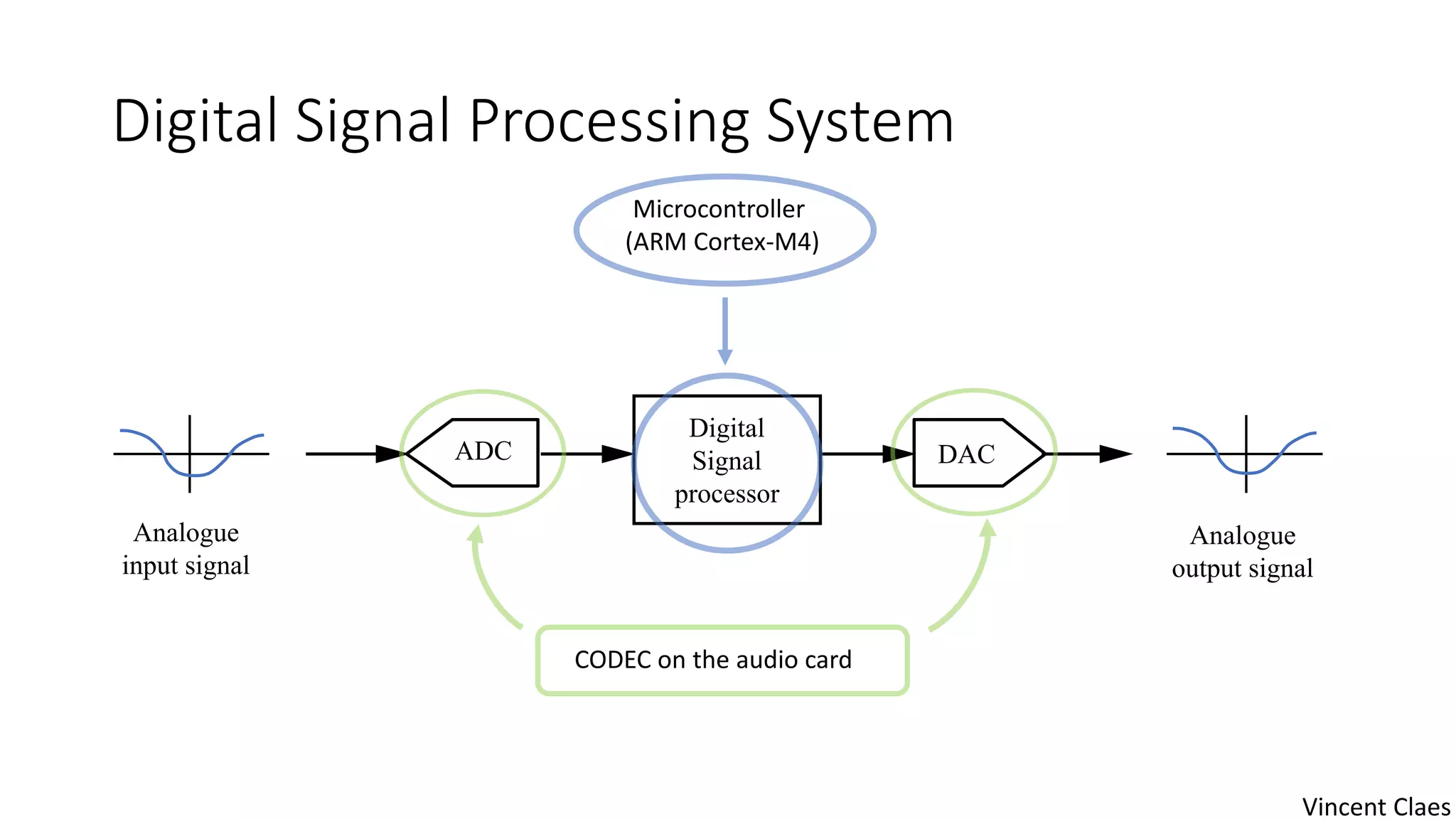Digital Signal Processing System
ADC DAC
Digital
Signal
processor
Analogue
input signal
Analogue
output signal
CODEC on the audio card
Microcontroller
(ARM Cortex-M4)
Vincent Claes
 
