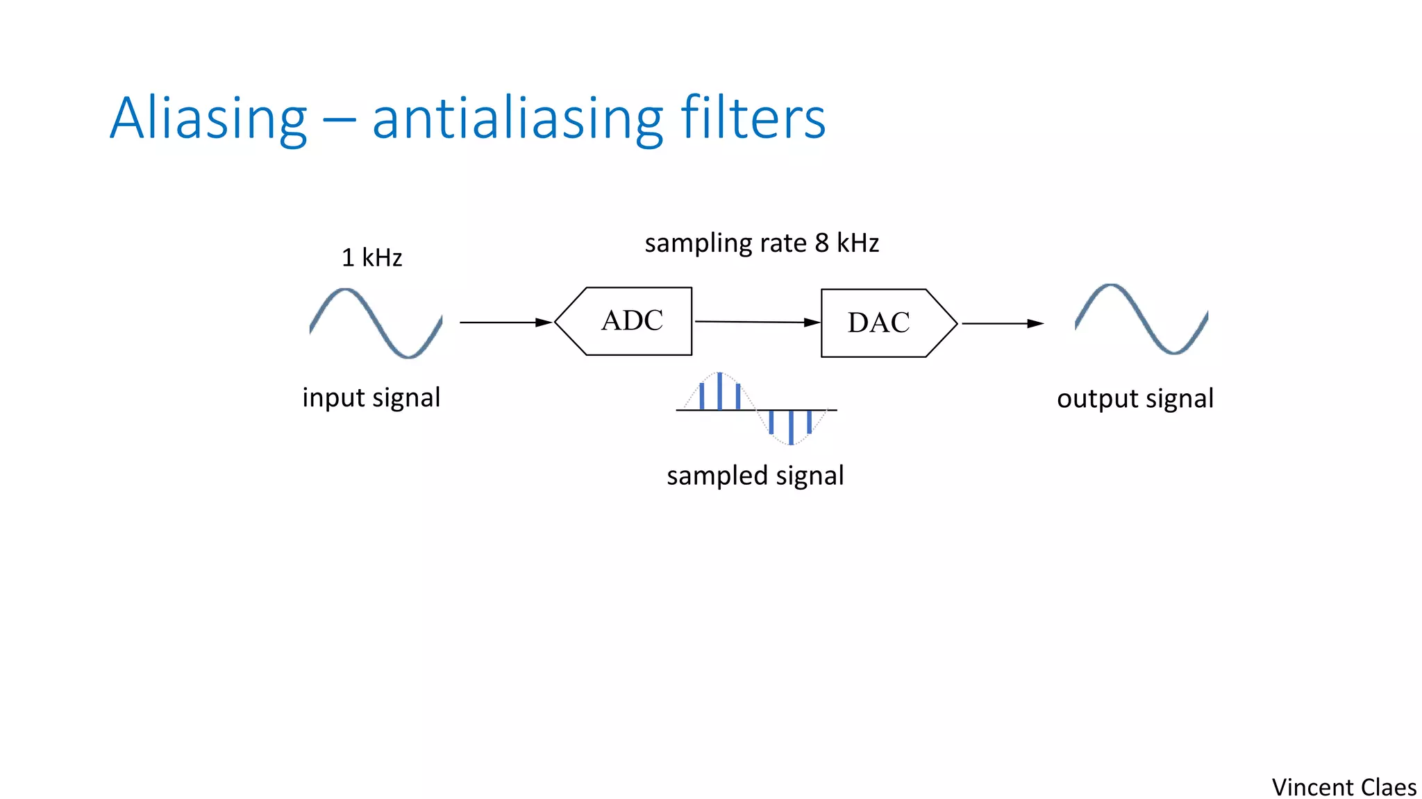 Aliasing – antialiasing filters
ADC DAC
sampling rate 8 kHz1 kHz
input signal output signal
sampled signal
Vincent Claes
 
