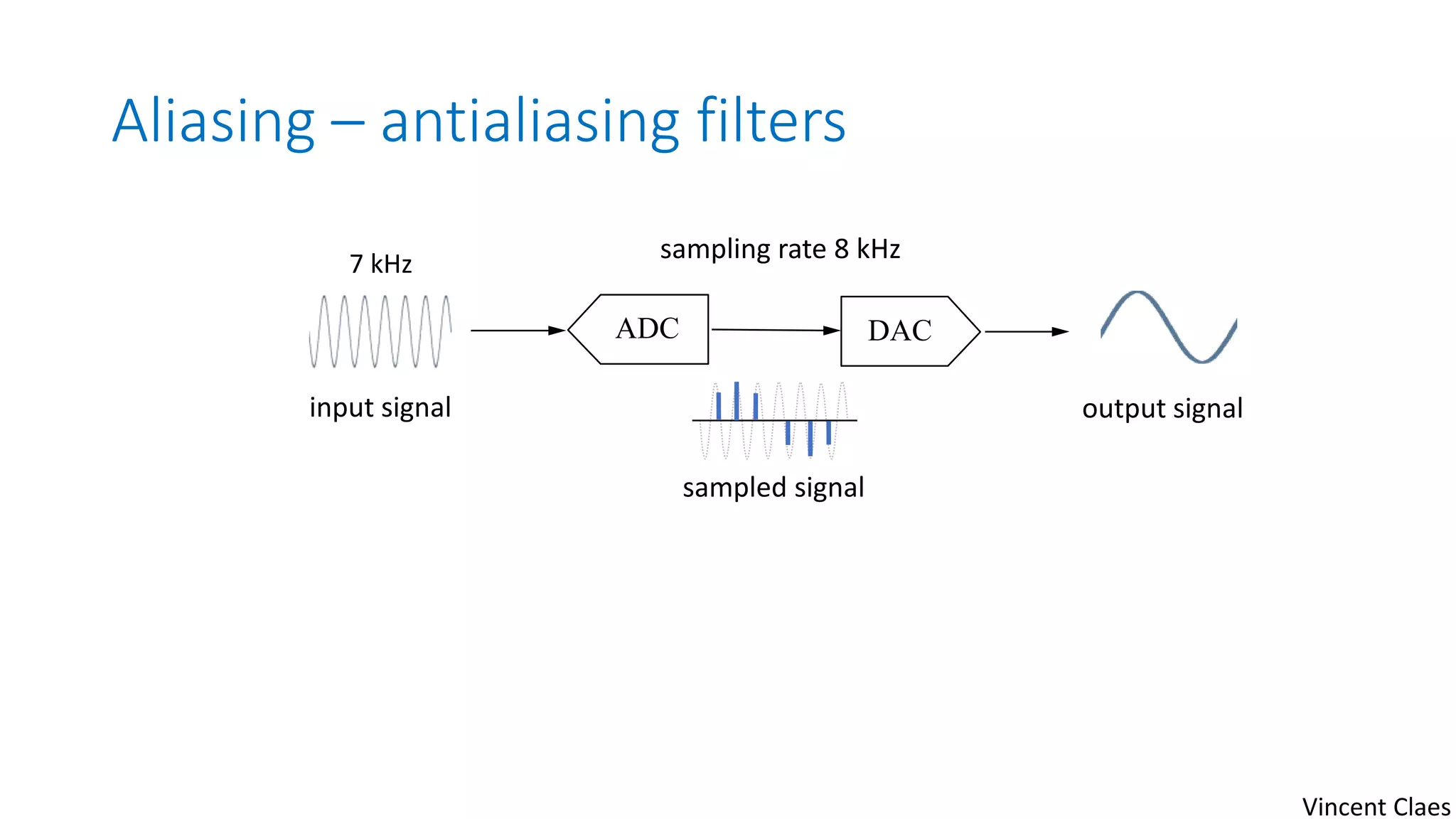Aliasing – antialiasing filters
ADC DAC
sampling rate 8 kHz7 kHz
input signal output signal
sampled signal
Vincent Claes
 