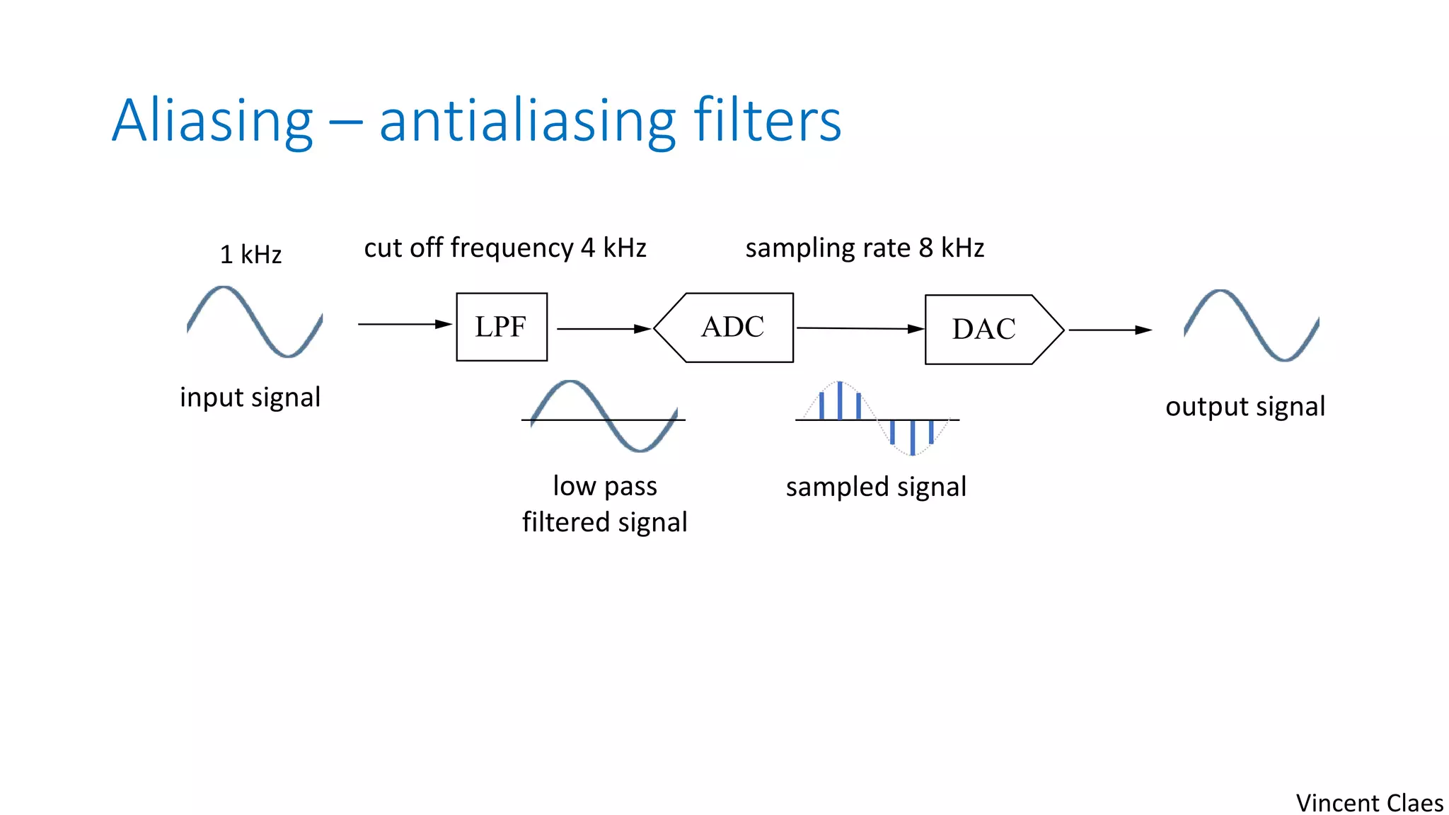 Aliasing – antialiasing filters
ADC DAC
sampling rate 8 kHz1 kHz
input signal output signal
sampled signal
cut off frequency 4 kHz
low pass
filtered signal
LPF
Vincent Claes
 