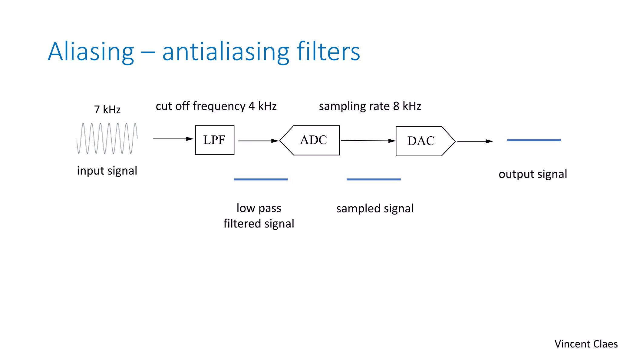 Aliasing – antialiasing filters
ADC DAC
sampling rate 8 kHz
LPF
cut off frequency 4 kHz7 kHz
input signal
low pass
filtered signal
sampled signal
output signal
Vincent Claes
 