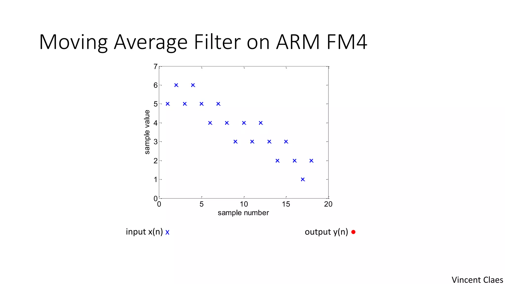 Moving Average Filter on ARM FM4
0 5 10 15 20
0
1
2
3
4
5
6
7
sample number
samplevalue
input x(n) x output y(n) ●
Vincent Claes
 