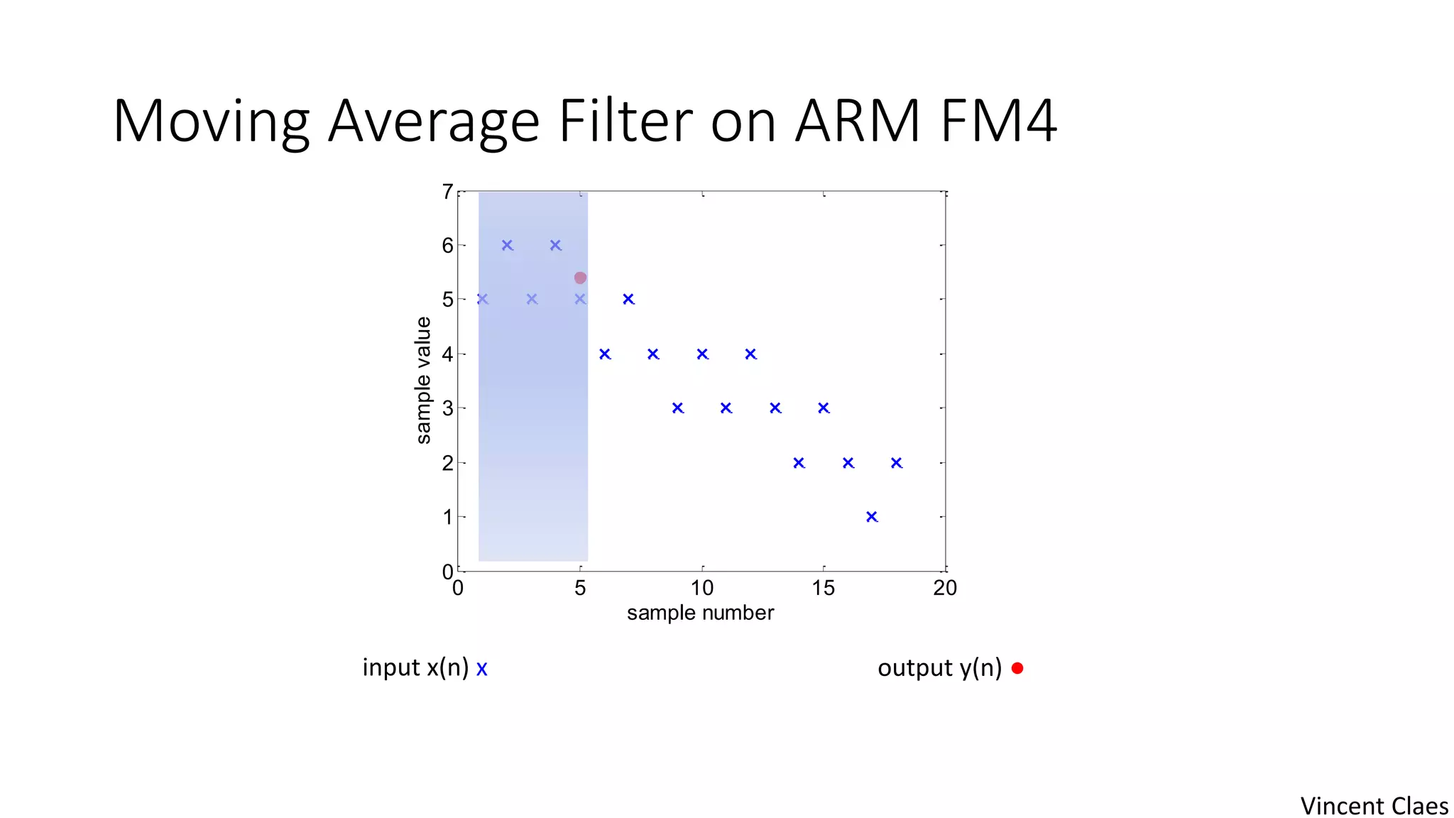 Moving Average Filter on ARM FM4
input x(n) x output y(n) ●
0 5 10 15 20
0
1
2
3
4
5
6
7
sample number
samplevalue
Vincent Claes
 