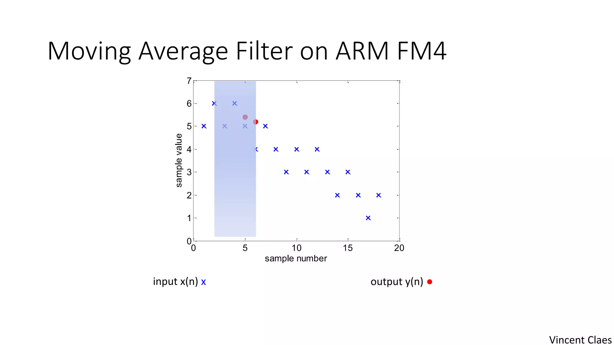 Moving Average Filter on ARM FM4
input x(n) x output y(n) ●
0 5 10 15 20
0
1
2
3
4
5
6
7
sample number
samplevalue
Vincent Claes
 