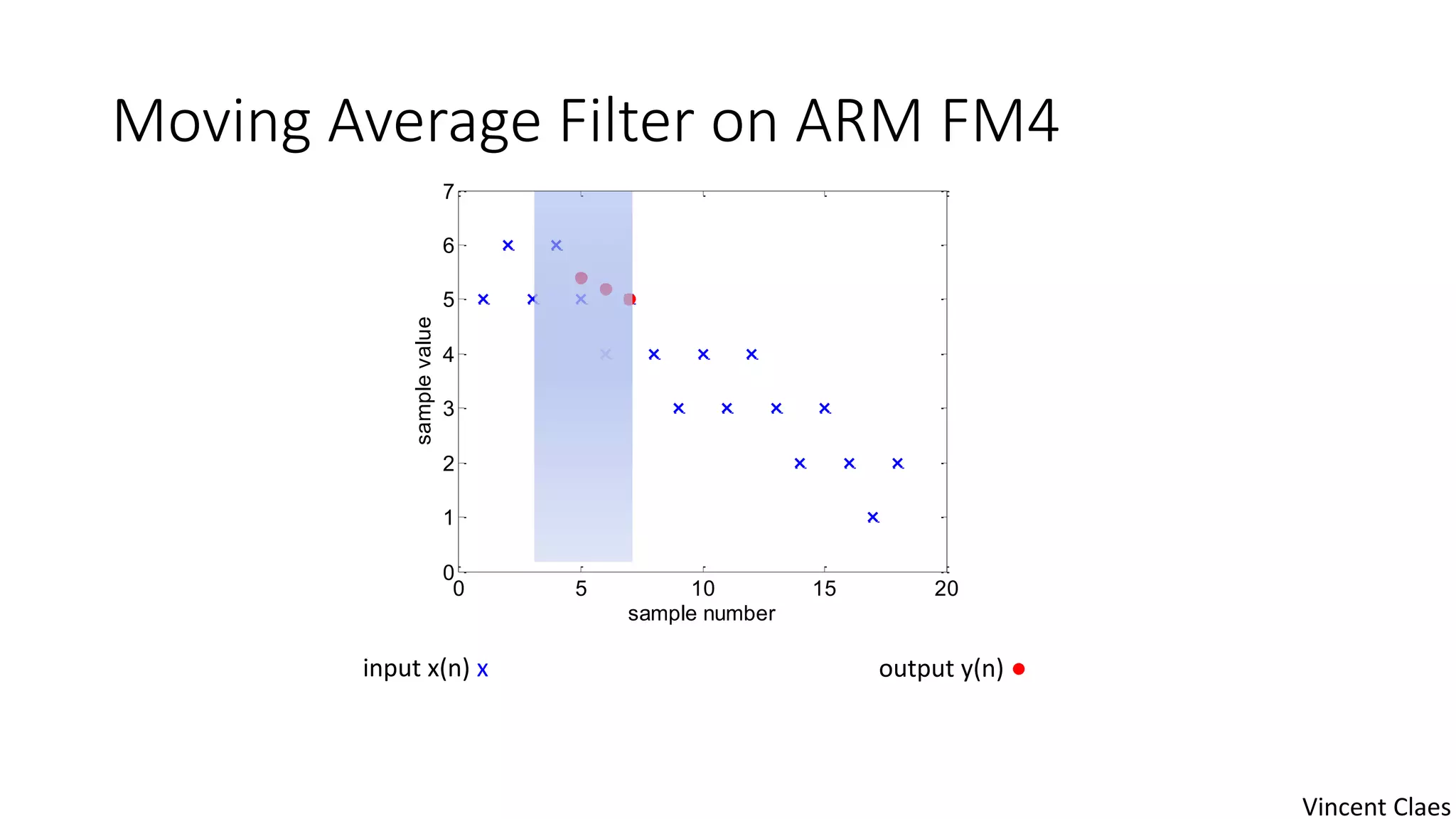 Moving Average Filter on ARM FM4
input x(n) x output y(n) ●
0 5 10 15 20
0
1
2
3
4
5
6
7
sample number
samplevalue
Vincent Claes
 
