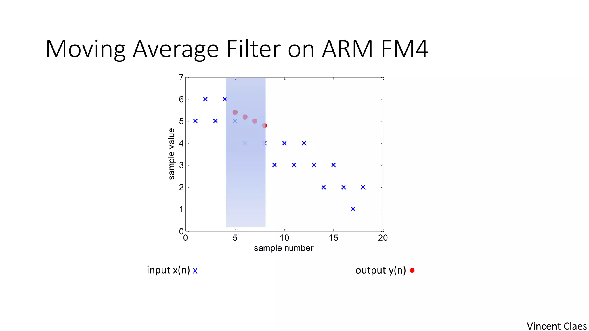 Moving Average Filter on ARM FM4
input x(n) x output y(n) ●
0 5 10 15 20
0
1
2
3
4
5
6
7
sample number
samplevalue
Vincent Claes
 