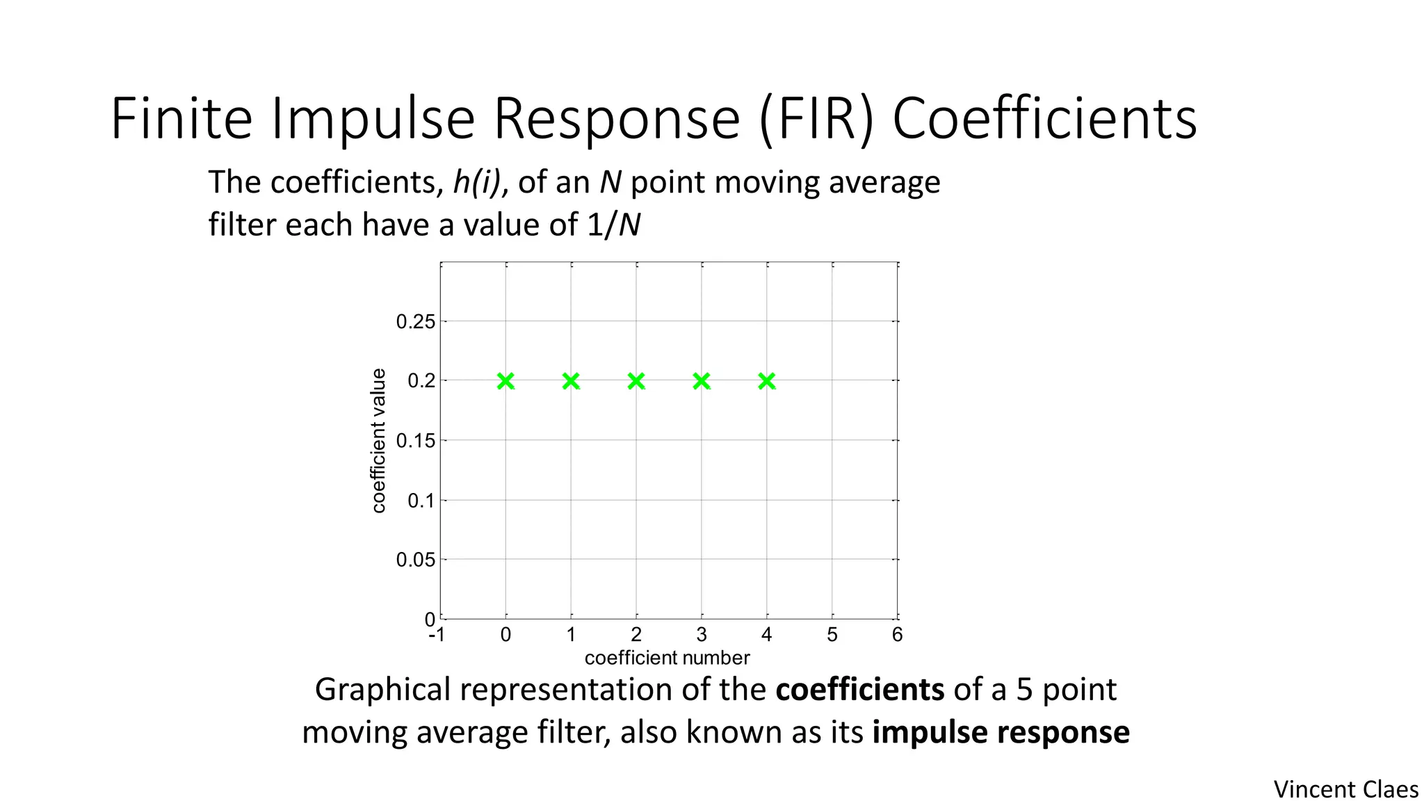 Finite Impulse Response (FIR) Coefficients
The coefficients, h(i), of an N point moving average
filter each have a value of 1/N
-1 0 1 2 3 4 5 6
0
0.05
0.1
0.15
0.2
0.25
coefficient number
coefficientvalue
Graphical representation of the coefficients of a 5 point
moving average filter, also known as its impulse response
Vincent Claes
 