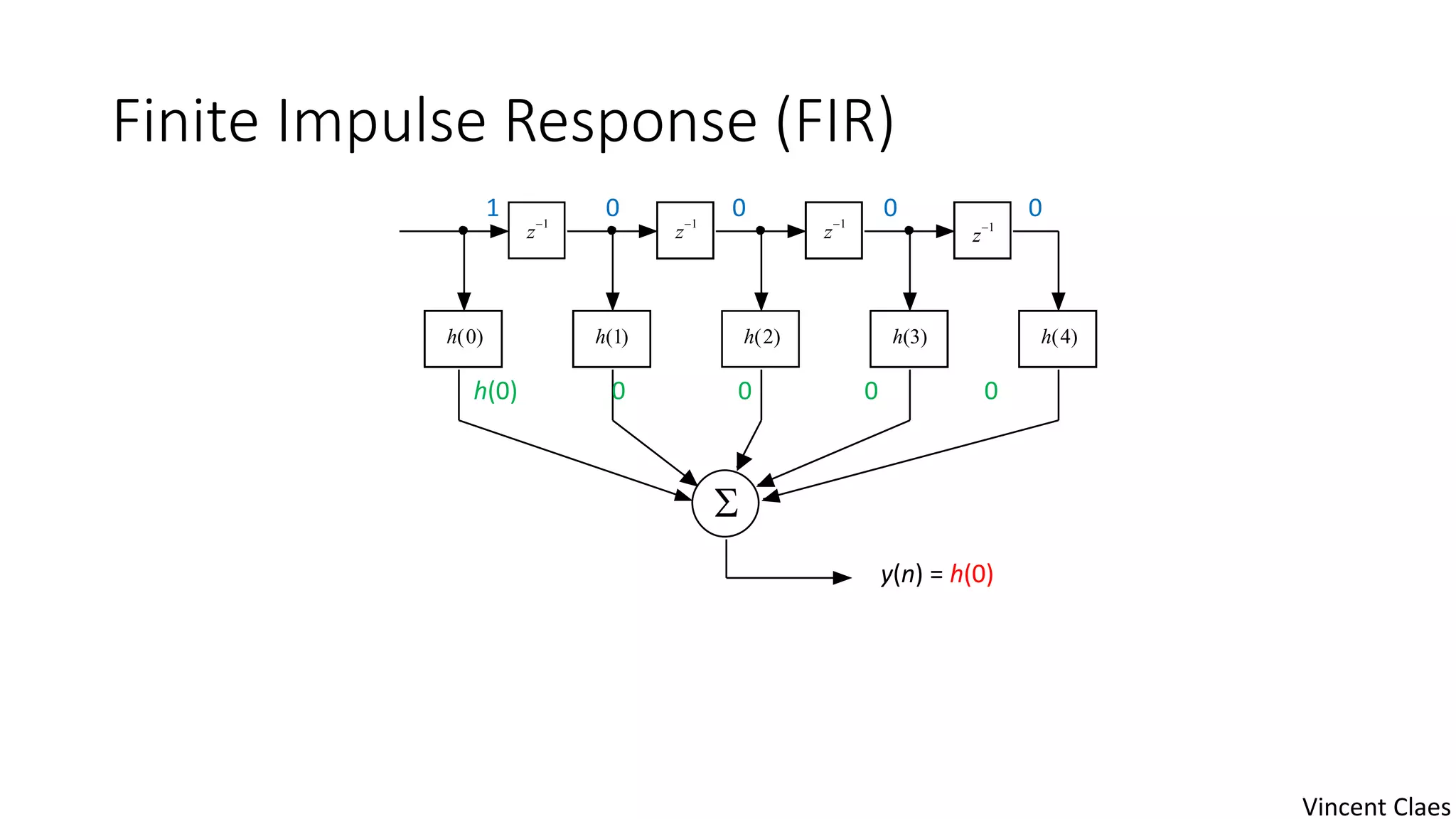 Finite Impulse Response (FIR)
z1
z1
z1
h(4)h(0) h(1)

z1
h(2) h(3)
1 0 0 0 0
h(0) 0 0 0 0
y(n) = h(0)
Vincent Claes
 