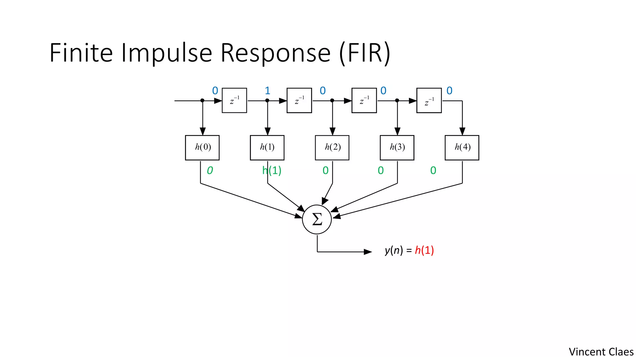 Finite Impulse Response (FIR)
z1
z1
z1
h(4)h(0) h(1)

z1
h(2) h(3)
0 1 0 0 0
0 h(1) 0 0 0
y(n) = h(1)
Vincent Claes
 