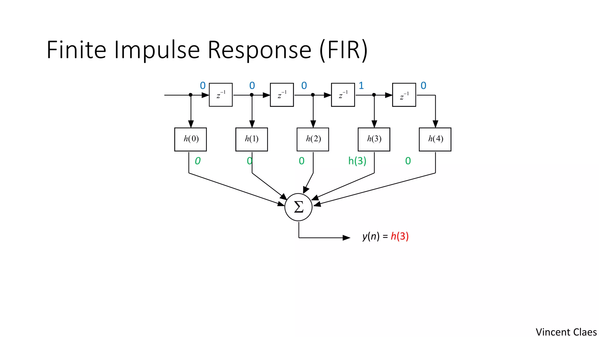 Finite Impulse Response (FIR)
z1
z1
z1
h(4)h(0) h(1)

z1
h(2) h(3)
0 0 0 1 0
0 0 0 h(3) 0
y(n) = h(3)
Vincent Claes
 