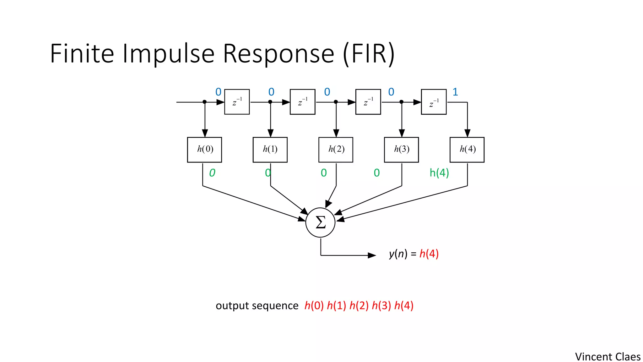 Finite Impulse Response (FIR)
z1
z1
z1
h(4)h(0) h(1)

z1
h(2) h(3)
0 0 0 0 1
0 0 0 0 h(4)
y(n) = h(4)
output sequence h(0) h(1) h(2) h(3) h(4)
Vincent Claes
 