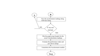 B
Save the accelerometer readings along
with time stamp
Stop
A
Uninitialize the Accelerometer module
Plot the graph using Gnuplot for the
saved Accelerometer readings
If any user
interrupt
Evaluate the performance index and
give driver ratings
 