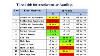 Thresholds for Accelerometer Readings
S.No Event Occurred Threshold
X Y Z
1 Sudden Soft Acceleration +4 to +8 -3 to +3 +60 to +70
2 Sudden Hard Acceleration +9 to +15 -3 to +3 +60 to +70
3 Sudden Soft Deceleration -8 to -4 -3 to +3 +60 to +70
4 Sudden Hard Deceleration -15 to -9 -3 to +3 +60 to +70
5 Normal Forward 0 to +3 -3 to +3 +60 to +70
6 Normal Reverse -3 to 0 -3 to +3 +60 to +70
7 Left Turn -3 to +3 -15 to -3 +60 to +70
8 Right Turn -3 to +3 +3 to +15 +60 to +70
9 Soft Left Turn -3 to +3 -21 to -16 +60 to +70
10 Hard Left Turn -3 to +3 -30 to -22 +60 to +70
11 Soft Right Turn -3 to +3 +16 to +21 +60 to +70
12 Hard Right Turn -3 to +3 +22 to +30 +60 to +70
 