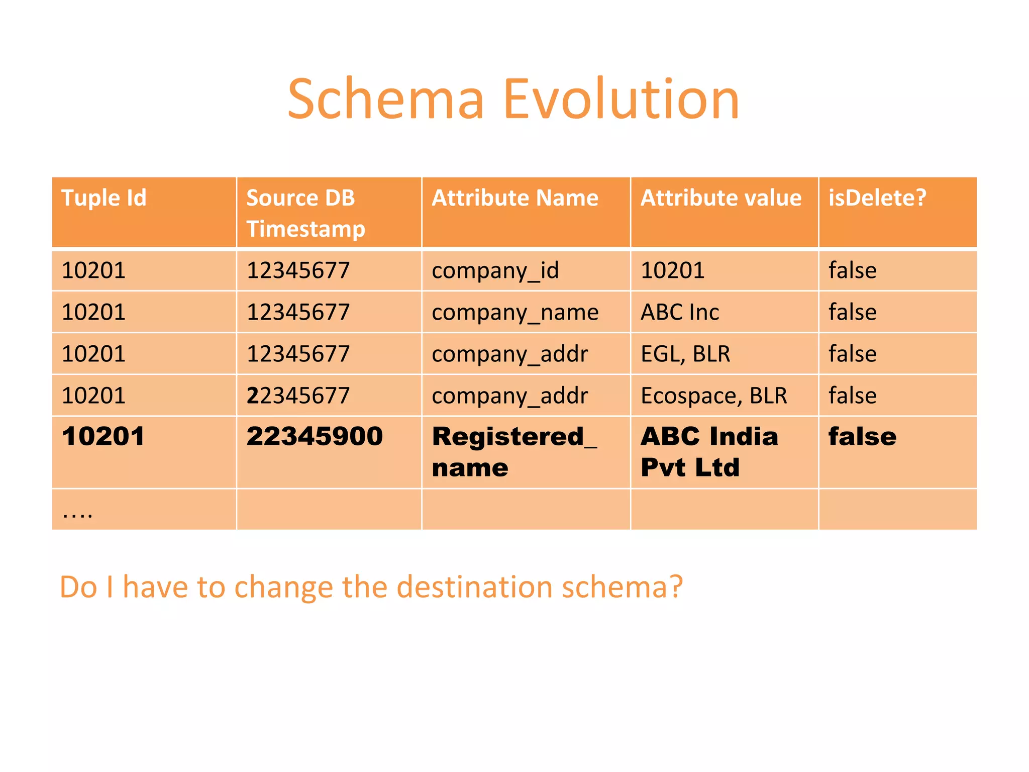 Schema Evolution
Tuple Id Source DB
Timestamp
Attribute Name Attribute value isDelete?
10201 12345677 company_id 10201 false
10201 12345677 company_name ABC Inc false
10201 12345677 company_addr EGL, BLR false
10201 22345677 company_addr Ecospace, BLR false
10201 22345900 Registered_
name
ABC India
Pvt Ltd
false
….
Do I have to change the destination schema?
 