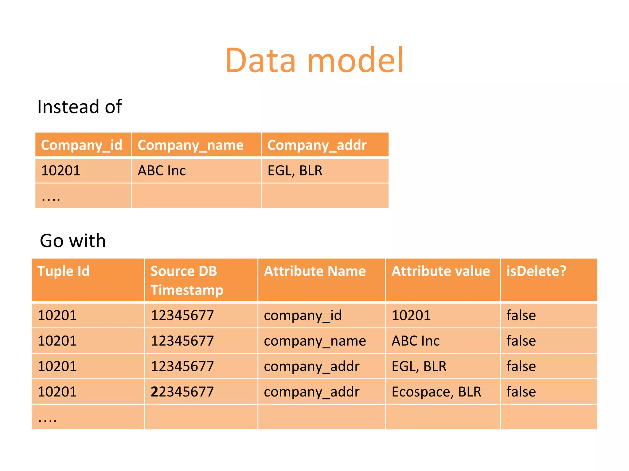 Data model
Tuple Id Source DB
Timestamp
Attribute Name Attribute value isDelete?
10201 12345677 company_id 10201 false
10201 12345677 company_name ABC Inc false
10201 12345677 company_addr EGL, BLR false
10201 22345677 company_addr Ecospace, BLR false
….
Company_id Company_name Company_addr
10201 ABC Inc EGL, BLR
….
Instead of
Go with
 