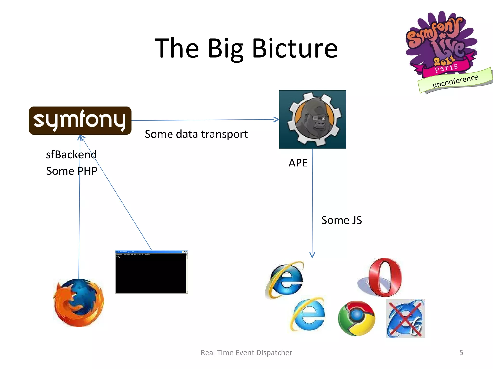The Big Bicture Some PHP Some data transport Some JS Real Time Event Dispatcher sfBackend APE 