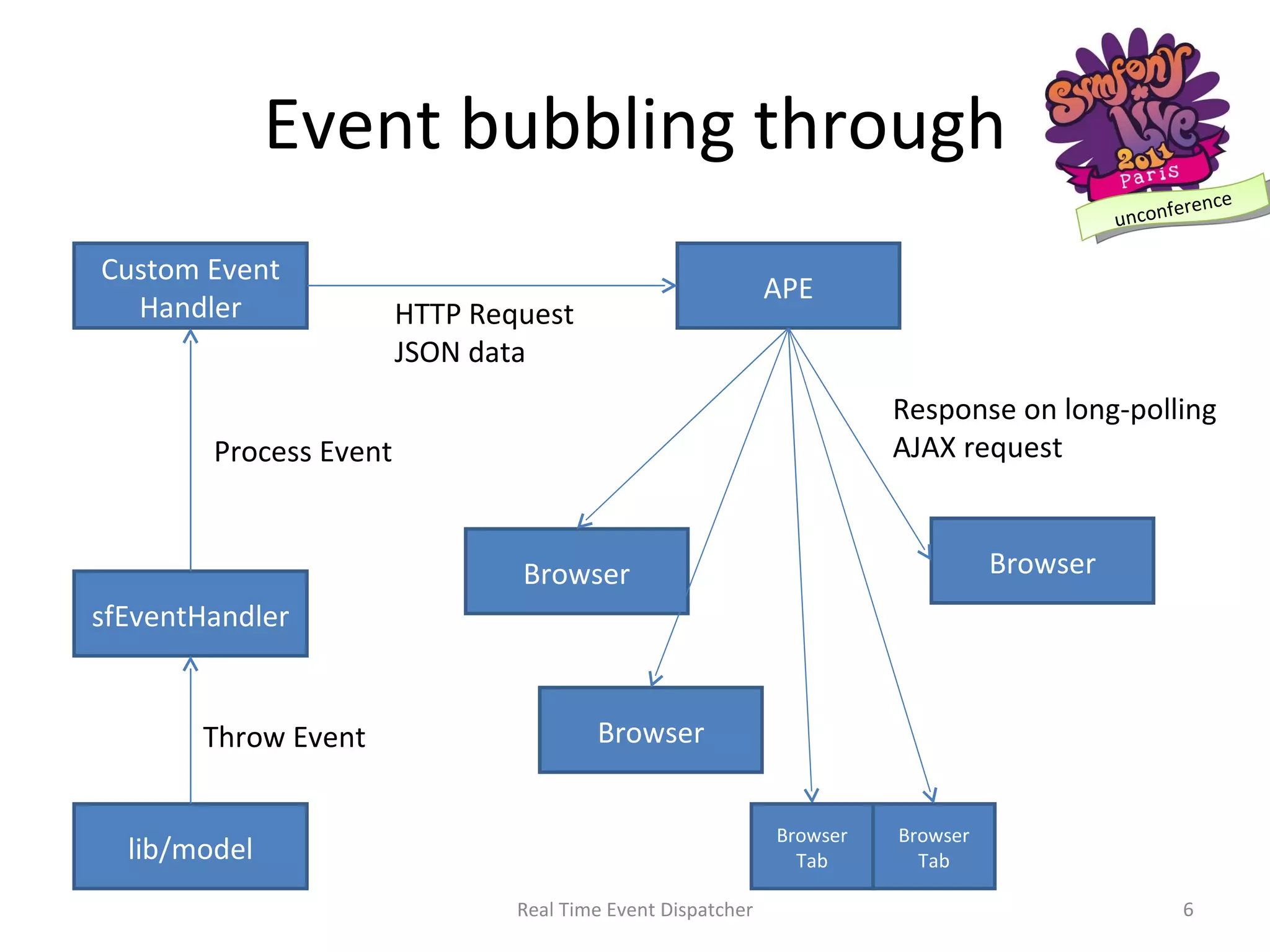 Real Time Event Dispatcher lib/model APE Custom Event Handler sfEventHandler Browser Browser Browser Throw Event HTTP Request JSON data Process Event Response on long-polling AJAX request Event bubbling through Browser Tab Browser Tab 