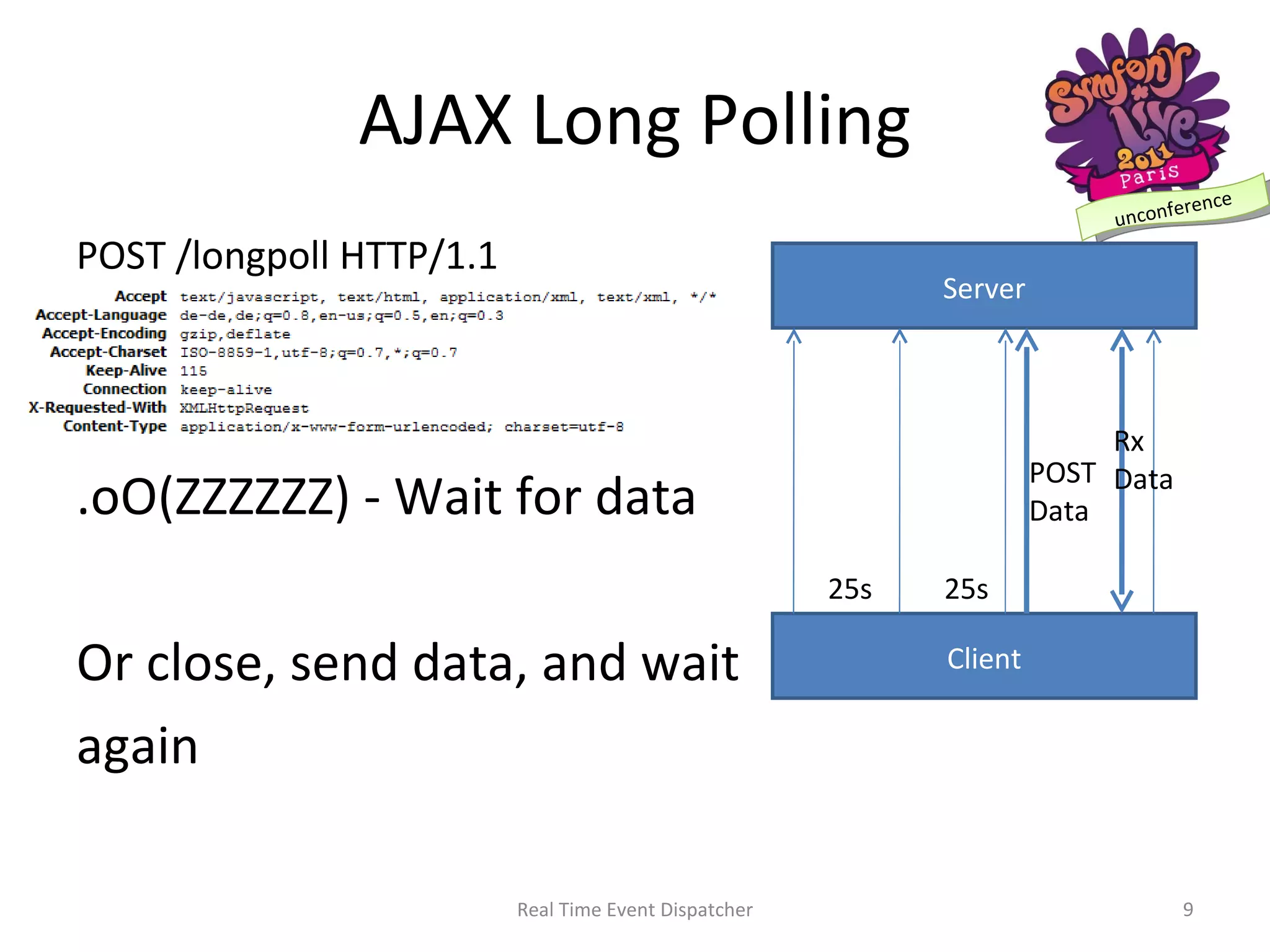 AJAX Long Polling POST /longpoll HTTP/1.1 .oO(ZZZZZZ) - Wait for data Or close, send data, and wait again Real Time Event Dispatcher Server Client 25s 25s POST Data Rx Data 