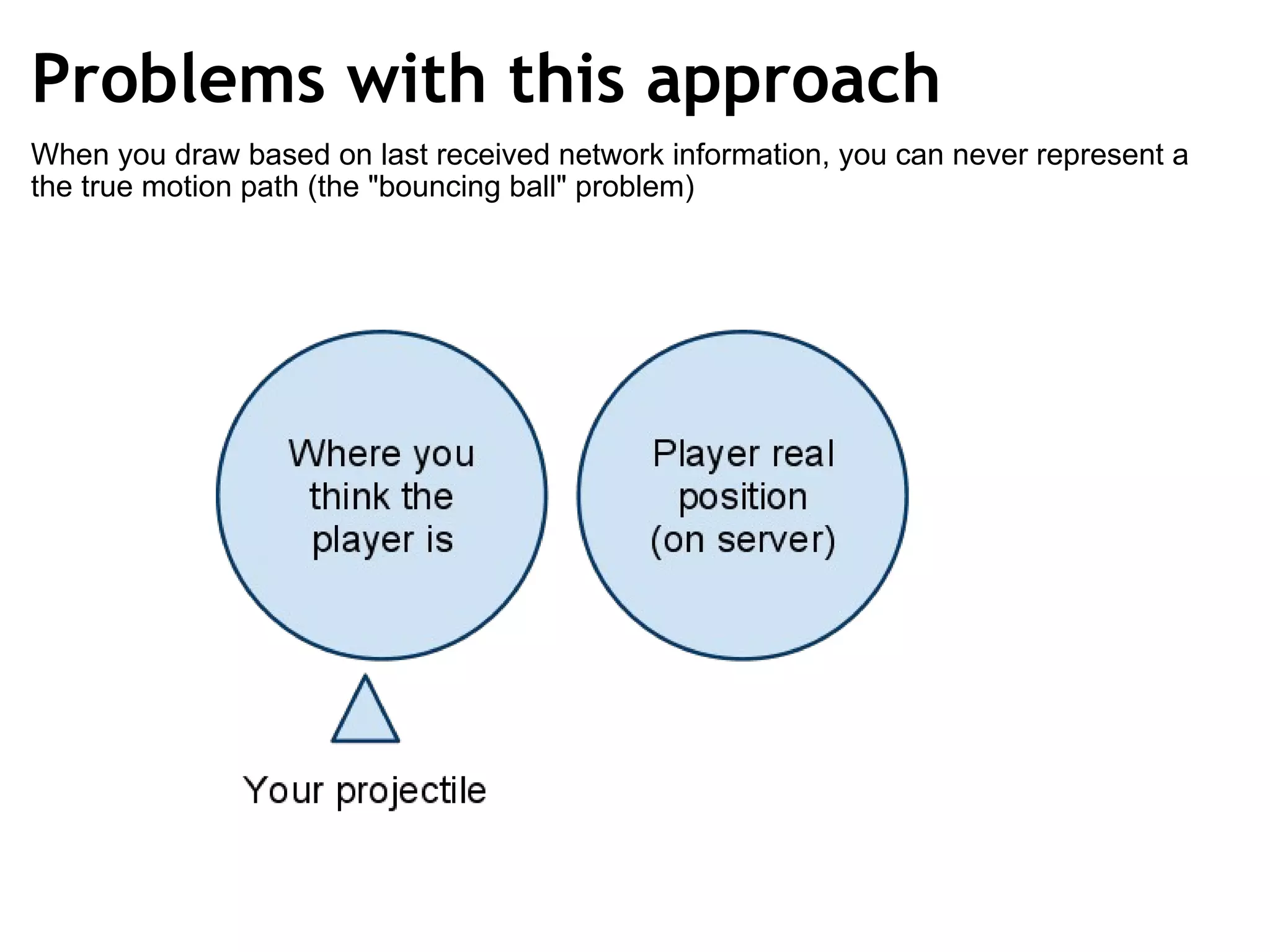 Problems with this approach When you draw based on last received network information, you can never represent a the true motion path (the &quot;bouncing ball&quot; problem) 