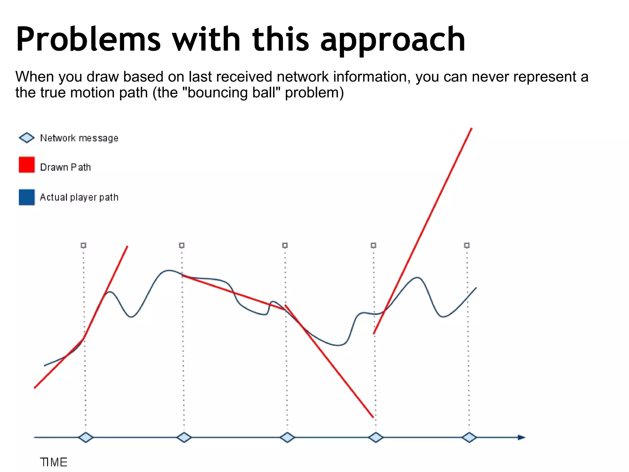 Problems with this approach When you draw based on last received network information, you can never represent a the true motion path (the &quot;bouncing ball&quot; problem) 