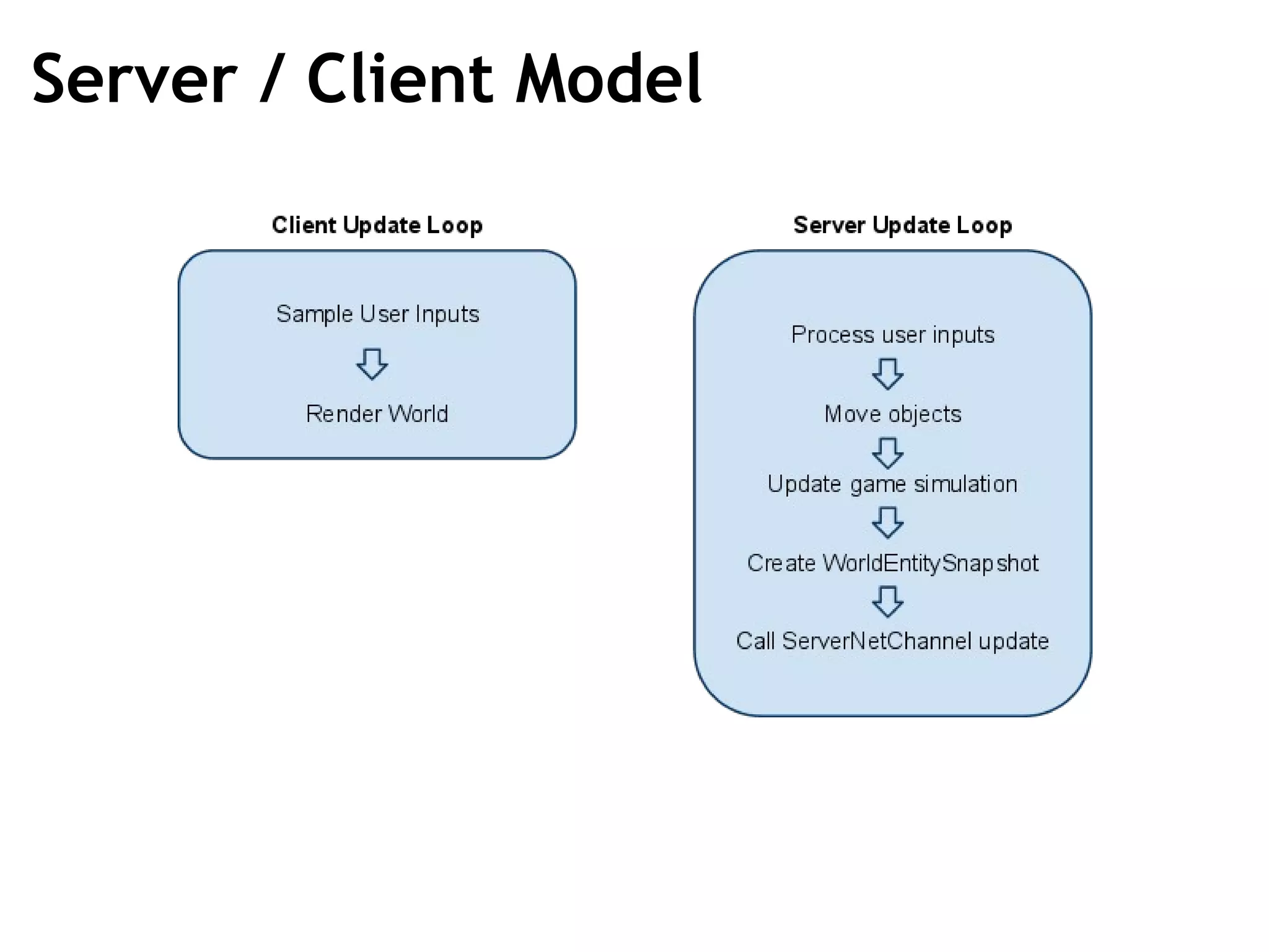 Server / Client Model 