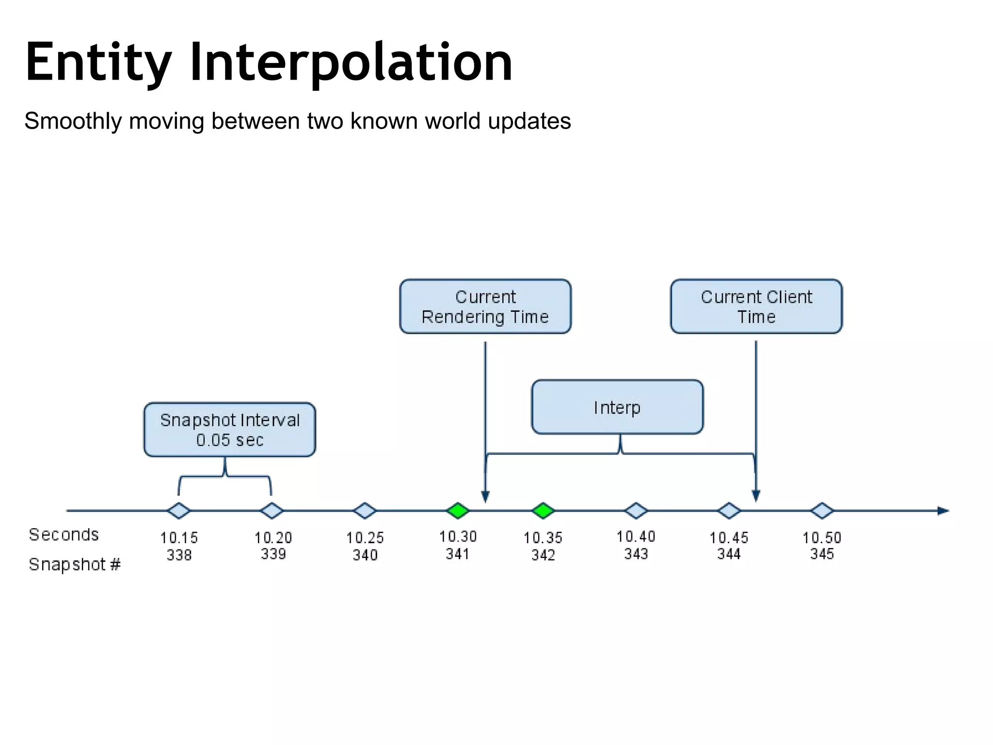 Entity Interpolation Smoothly moving between two known world updates 