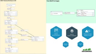 7 © Hortonworks Inc. 2011 – 2017. All Rights Reserved
DATA
ENRICHMENT
DATA
DISCOVERY
Inception
v3
PREDICTIVE
ANALYTICS
Sentiment
Analysis
 