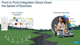 Integration is Real-Time with Events
Real-time integration with
any business process
Create a full 360 degree customer experience
Event-driven workflows to
augment your data
Deliver real-time actions based on
both internal and external triggers
Capture and act on millions
of streaming events
Add context to your CRM with IoT scale
Customers run business faster on an event-driven integration architecture
 