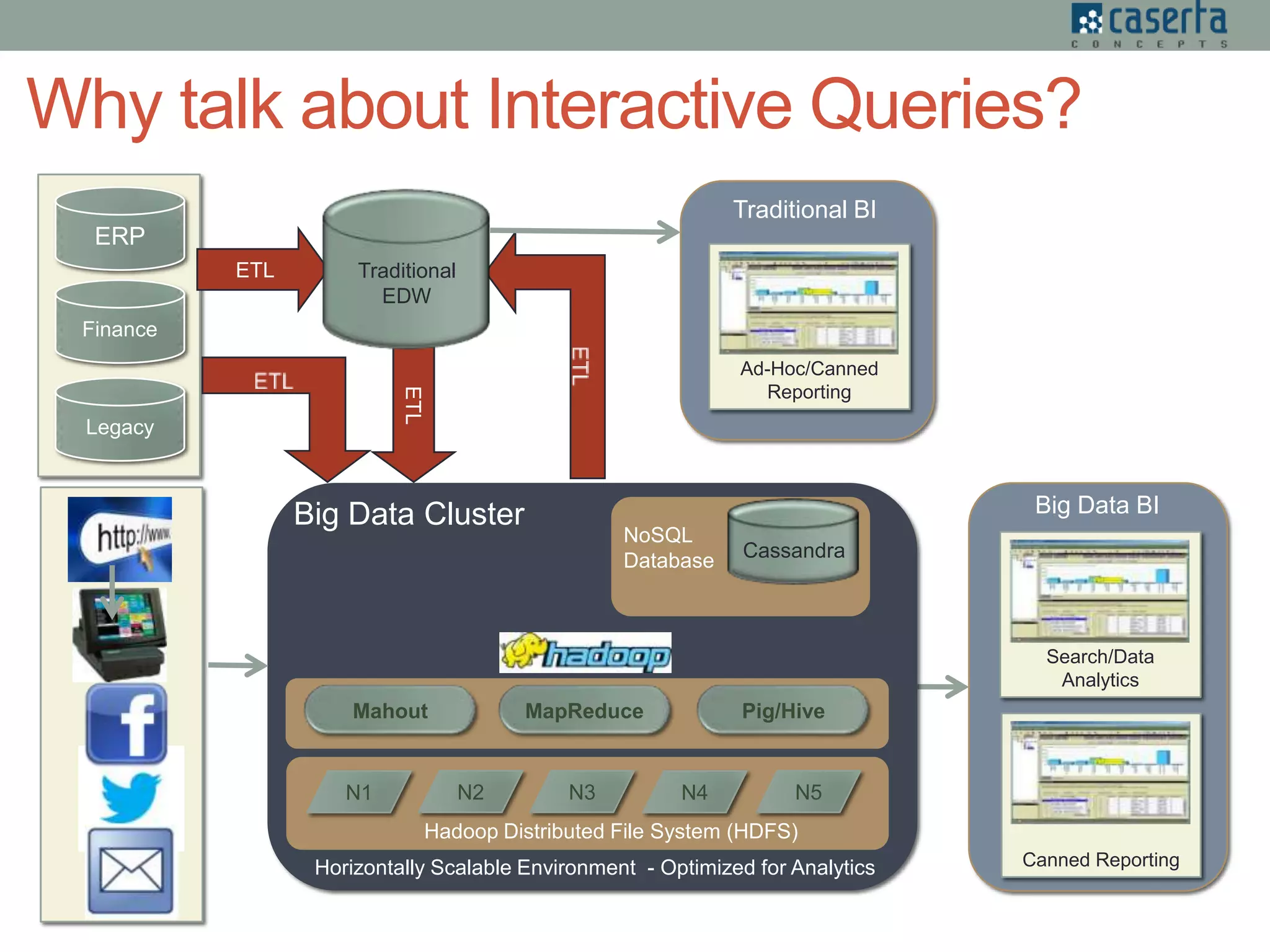 Why talk about Interactive Queries?
ERP
Finance
Legacy
ETL
Search/Data
Analytics
Horizontally Scalable Environment - Optimized for Analytics
Big Data Cluster
Canned Reporting
Big Data BI
NoSQL
Database Cassandra
ETL
Ad-Hoc/Canned
Reporting
Traditional BI
Mahout MapReduce Pig/Hive
N1 N2 N4N3 N5
Hadoop Distributed File System (HDFS)
Traditional
EDW
 